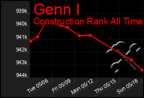Total Graph of Genn I