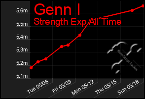 Total Graph of Genn I