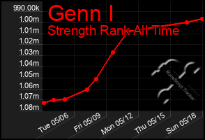 Total Graph of Genn I