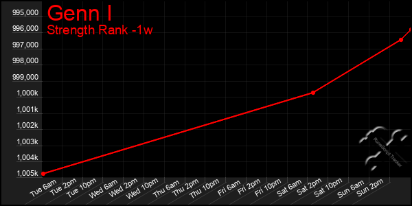 Last 7 Days Graph of Genn I