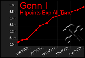 Total Graph of Genn I