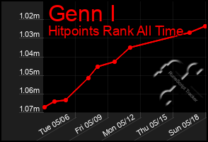 Total Graph of Genn I