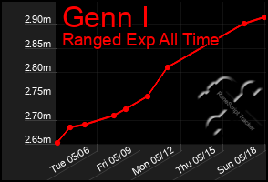Total Graph of Genn I