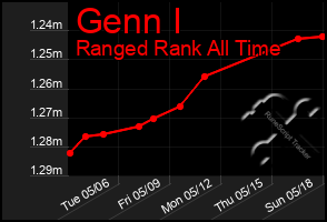 Total Graph of Genn I
