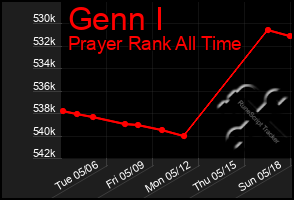 Total Graph of Genn I
