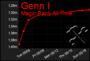 Total Graph of Genn I