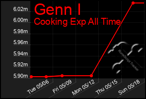 Total Graph of Genn I