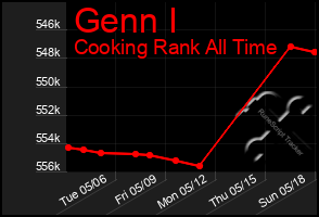 Total Graph of Genn I