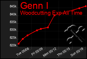 Total Graph of Genn I