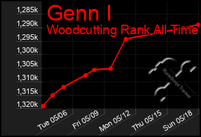 Total Graph of Genn I