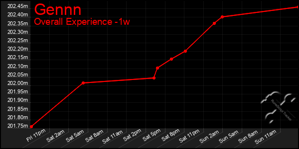 1 Week Graph of Gennn