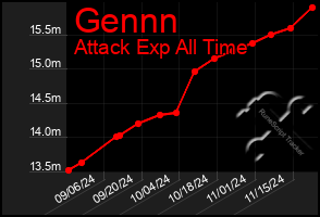 Total Graph of Gennn