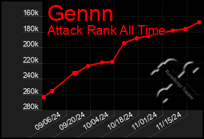 Total Graph of Gennn