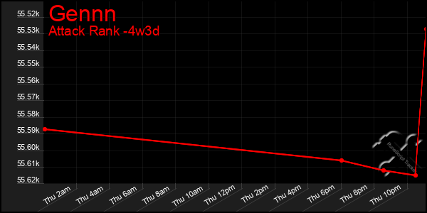 Last 31 Days Graph of Gennn