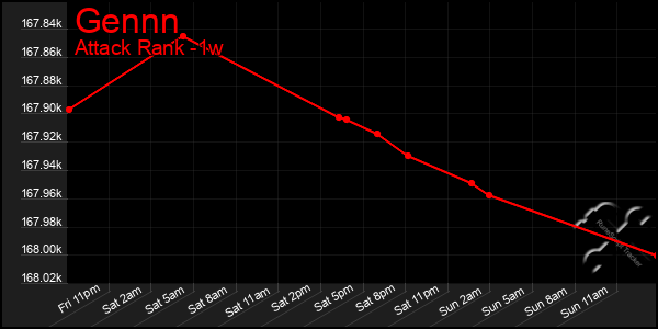 Last 7 Days Graph of Gennn