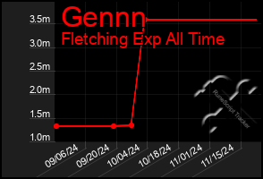 Total Graph of Gennn