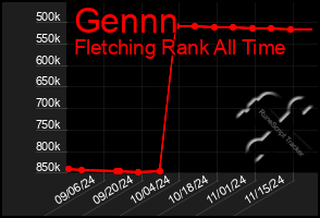 Total Graph of Gennn