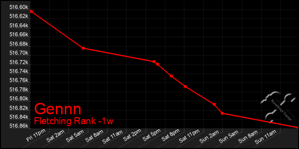 Last 7 Days Graph of Gennn