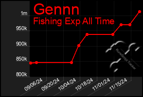 Total Graph of Gennn