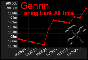 Total Graph of Gennn