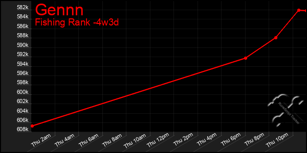 Last 31 Days Graph of Gennn