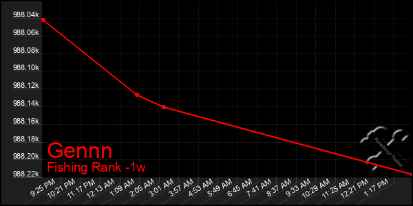 Last 7 Days Graph of Gennn