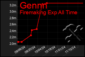 Total Graph of Gennn