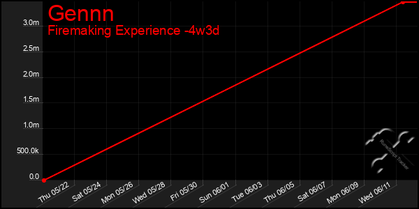 Last 31 Days Graph of Gennn