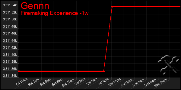 Last 7 Days Graph of Gennn