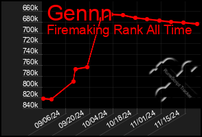 Total Graph of Gennn