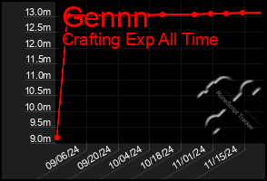 Total Graph of Gennn