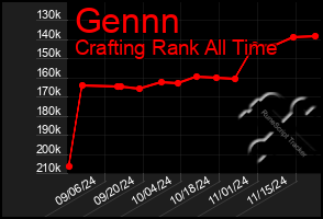 Total Graph of Gennn