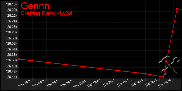 Last 31 Days Graph of Gennn