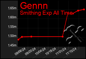 Total Graph of Gennn