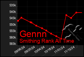 Total Graph of Gennn