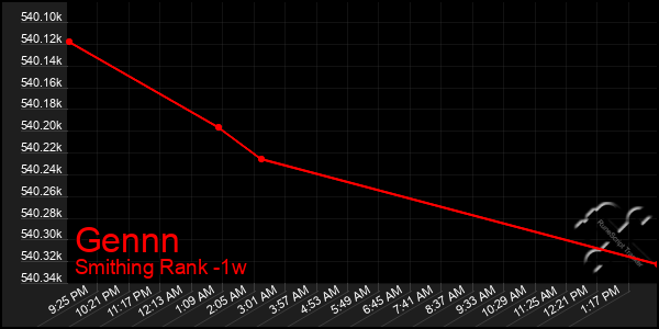 Last 7 Days Graph of Gennn