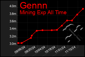 Total Graph of Gennn