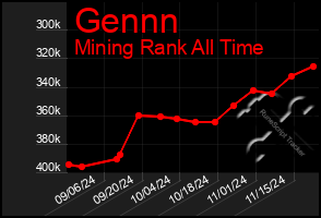 Total Graph of Gennn