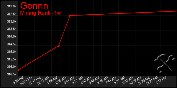 Last 7 Days Graph of Gennn