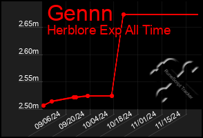 Total Graph of Gennn