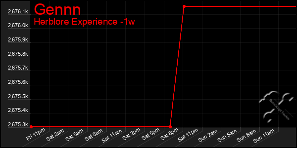 Last 7 Days Graph of Gennn