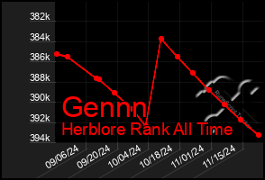 Total Graph of Gennn