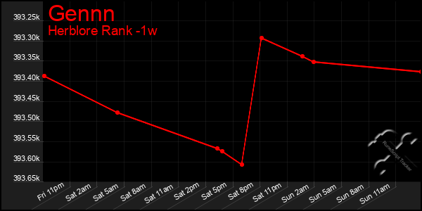 Last 7 Days Graph of Gennn