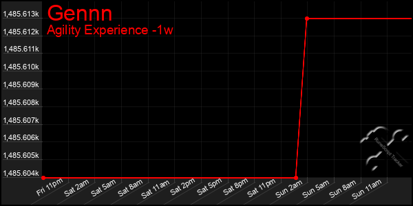 Last 7 Days Graph of Gennn