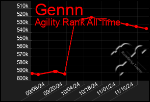 Total Graph of Gennn