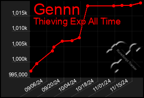 Total Graph of Gennn