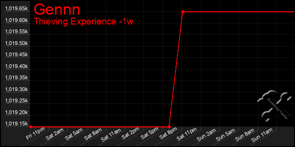 Last 7 Days Graph of Gennn