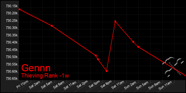 Last 7 Days Graph of Gennn