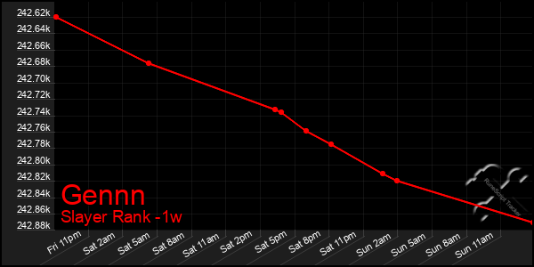 Last 7 Days Graph of Gennn