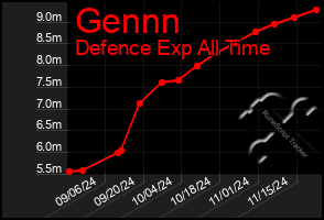 Total Graph of Gennn